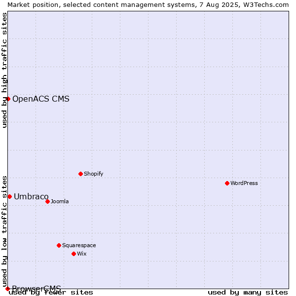 Market position of Umbraco vs. OpenACS CMS vs. BrowserCMS