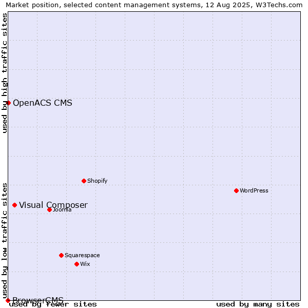 Market position of Visual Composer vs. OpenACS CMS vs. BrowserCMS