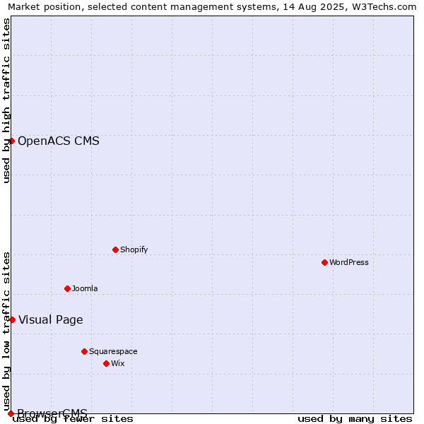 Market position of Visual Page vs. OpenACS CMS vs. BrowserCMS