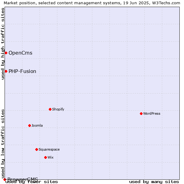 Market position of OpenCms vs. PHP-Fusion vs. BrowserCMS