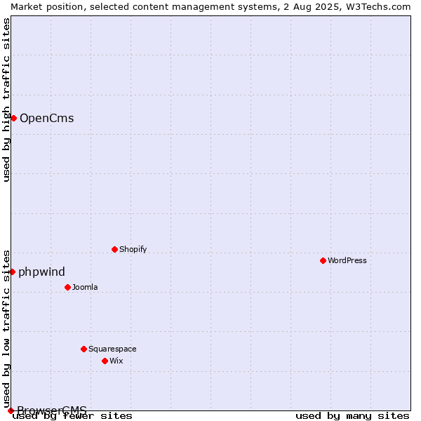 Market position of OpenCms vs. phpwind vs. BrowserCMS