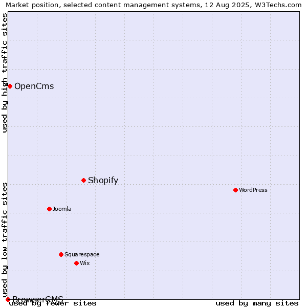Market position of Shopify vs. OpenCms vs. BrowserCMS