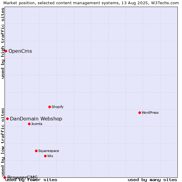 Market position of DanDomain Webshop vs. OpenCms vs. BrowserCMS