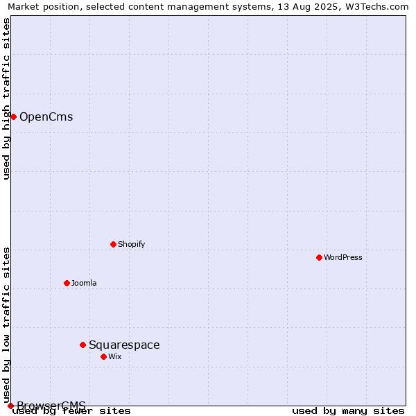 Market position of Squarespace vs. OpenCms vs. BrowserCMS