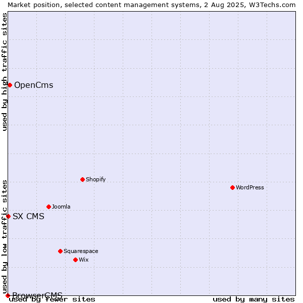 Market position of OpenCms vs. SX CMS vs. BrowserCMS