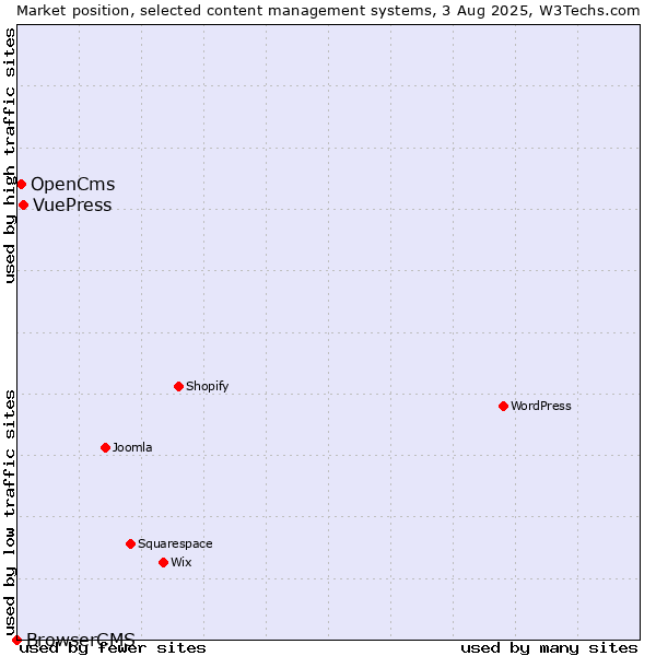 Market position of VuePress vs. OpenCms vs. BrowserCMS