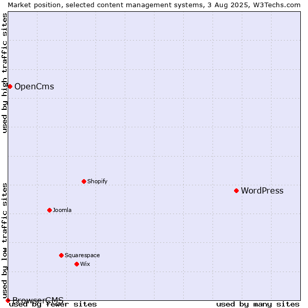 Market position of WordPress vs. OpenCms vs. BrowserCMS
