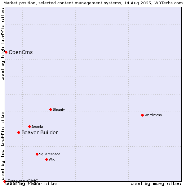 Market position of Beaver Builder vs. OpenCms vs. BrowserCMS