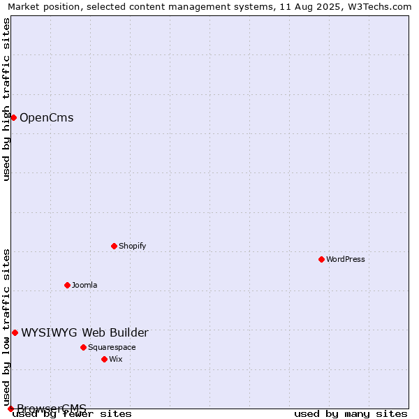 Market position of WYSIWYG Web Builder vs. OpenCms vs. BrowserCMS