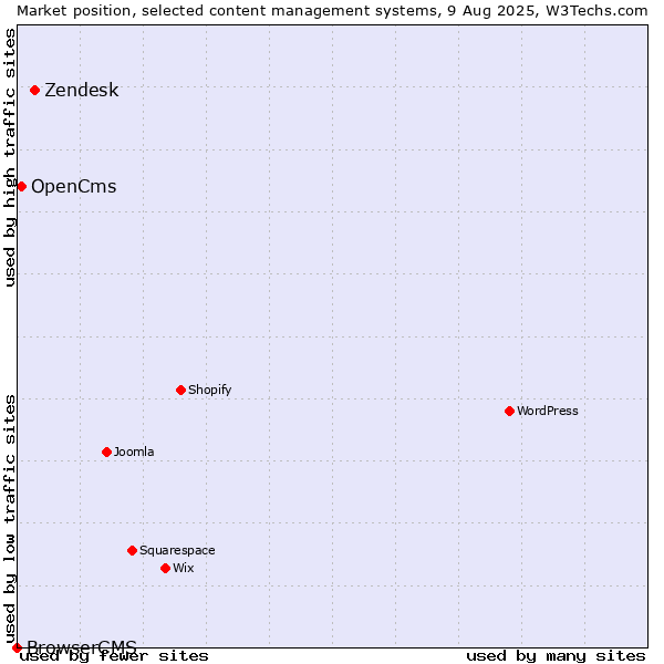Market position of Zendesk vs. OpenCms vs. BrowserCMS