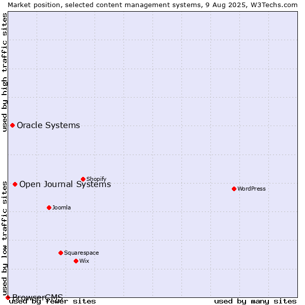 Market position of Open Journal Systems vs. Oracle Systems vs. BrowserCMS