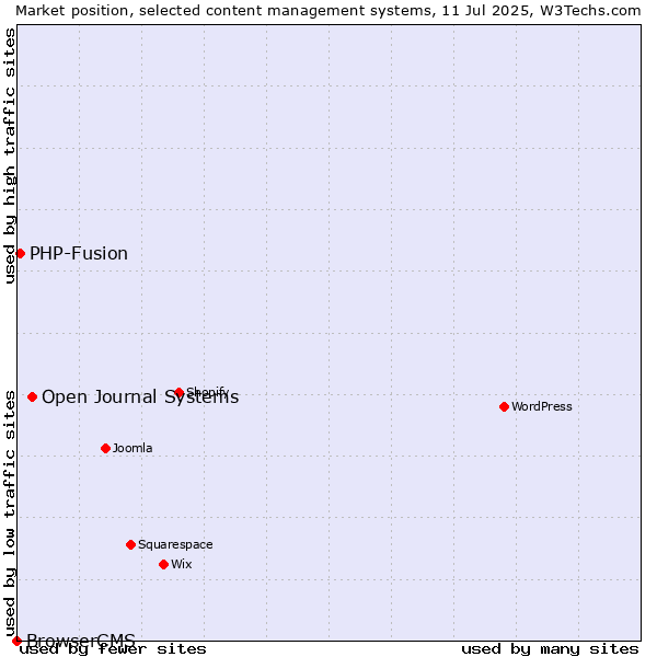 Market position of Open Journal Systems vs. PHP-Fusion vs. BrowserCMS