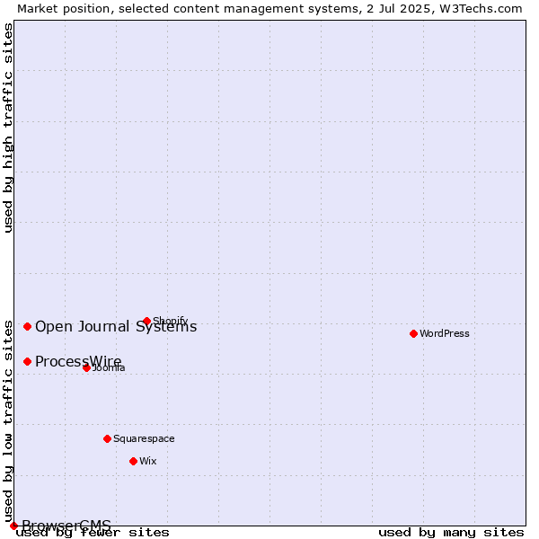 Market position of ProcessWire vs. Open Journal Systems vs. BrowserCMS