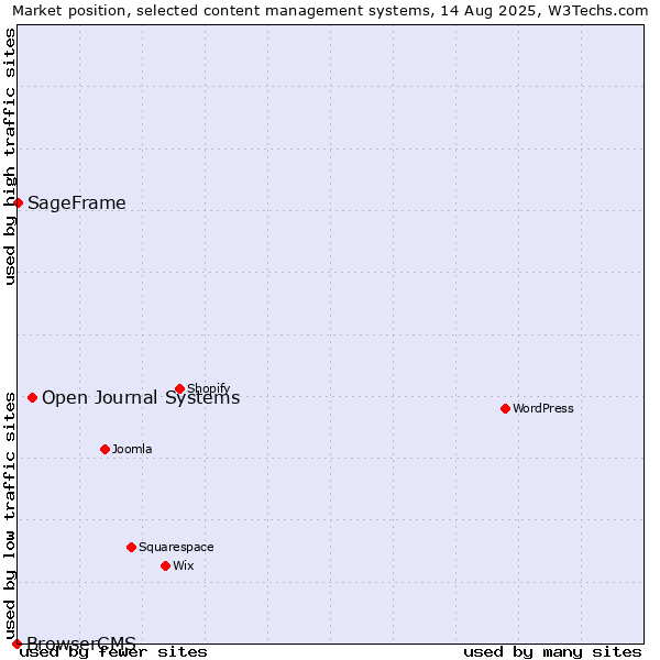 Market position of Open Journal Systems vs. SageFrame vs. BrowserCMS
