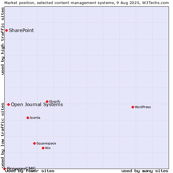 Market position of Open Journal Systems vs. SharePoint vs. BrowserCMS