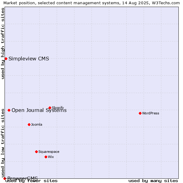 Market position of Open Journal Systems vs. Simpleview CMS vs. BrowserCMS