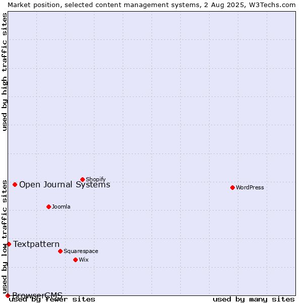 Market position of Open Journal Systems vs. Textpattern vs. BrowserCMS