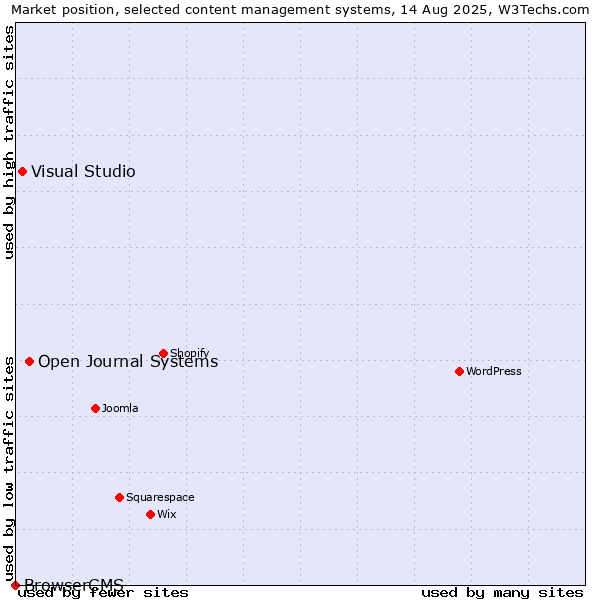 Market position of Open Journal Systems vs. Visual Studio vs. BrowserCMS