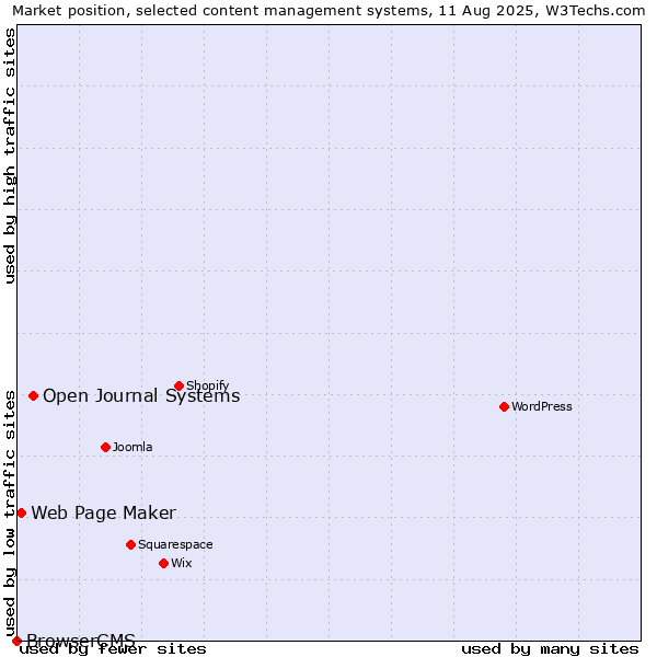 Market position of Open Journal Systems vs. Web Page Maker vs. BrowserCMS