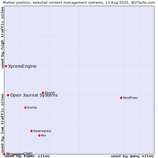 Market position of Open Journal Systems vs. XpressEngine vs. BrowserCMS