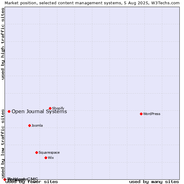 Market position of Open Journal Systems vs. BrowserCMS vs. Yo!Kart