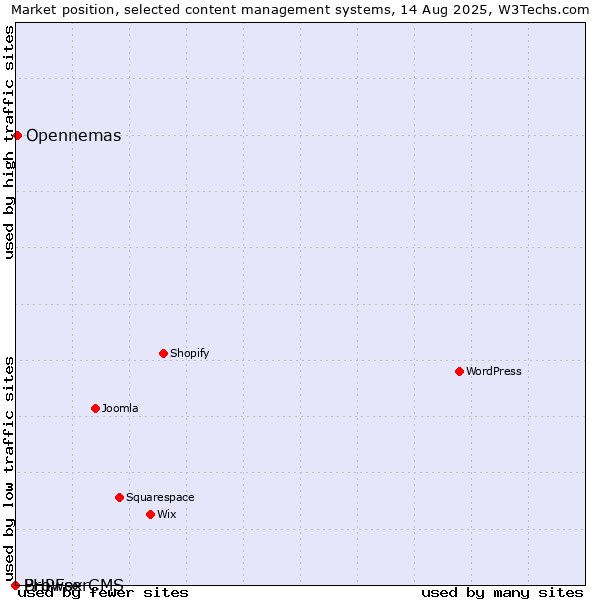 Market position of Opennemas vs. PHPFox vs. BrowserCMS