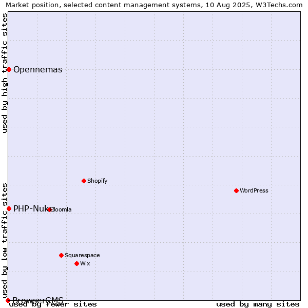 Market position of PHP-Nuke vs. Opennemas vs. BrowserCMS