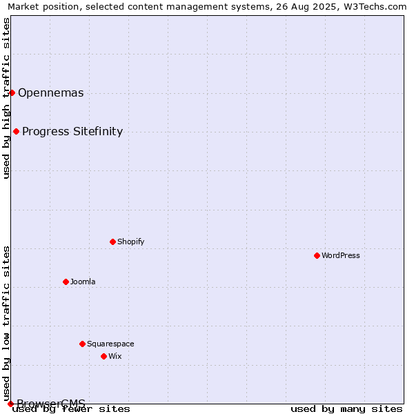 Market position of Progress Sitefinity vs. Opennemas vs. BrowserCMS