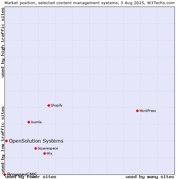 Market position of OpenSolution Systems vs. BrowserCMS