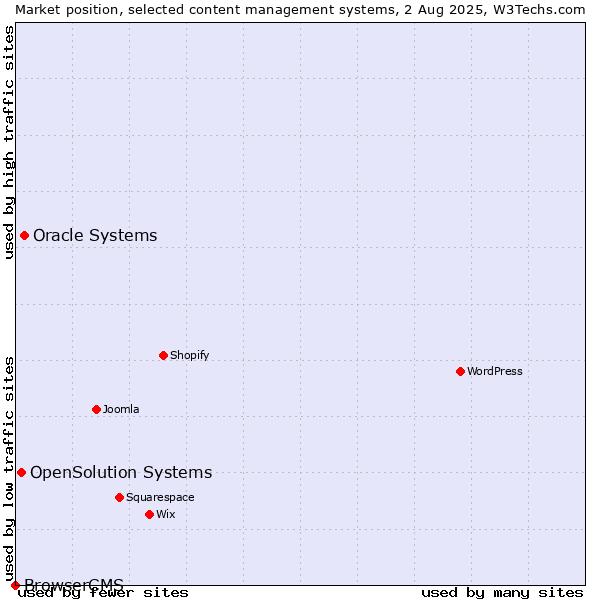 Market position of Oracle Systems vs. OpenSolution Systems vs. BrowserCMS