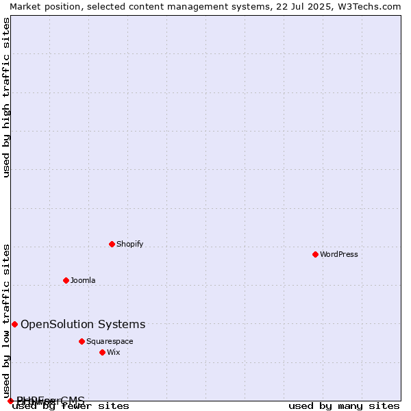 Market position of OpenSolution Systems vs. BrowserCMS vs. PHPFox