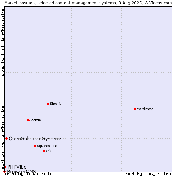 Market position of OpenSolution Systems vs. PHPVibe vs. BrowserCMS