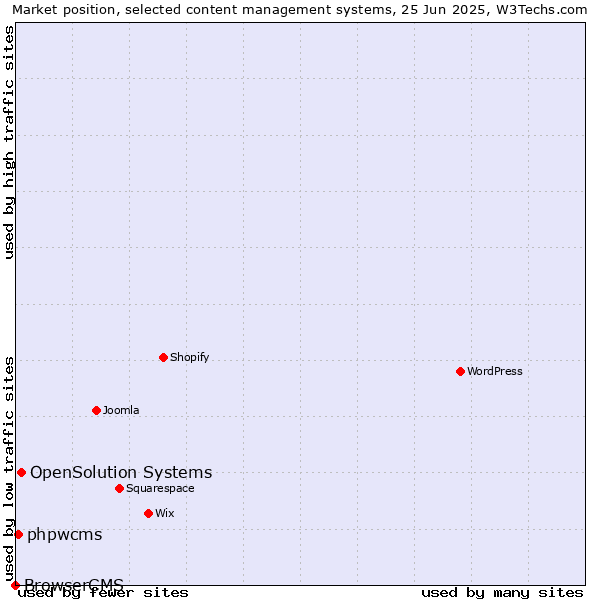 Market position of OpenSolution Systems vs. phpwcms vs. BrowserCMS