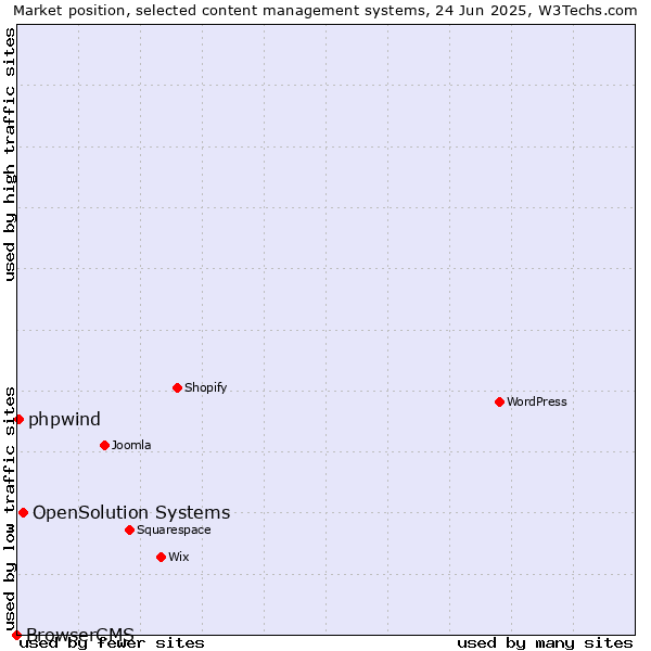 Market position of OpenSolution Systems vs. phpwind vs. BrowserCMS