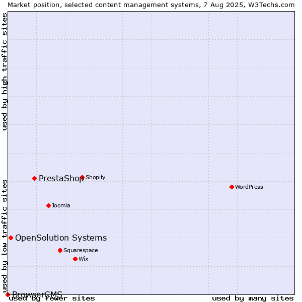 Market position of PrestaShop vs. OpenSolution Systems vs. BrowserCMS