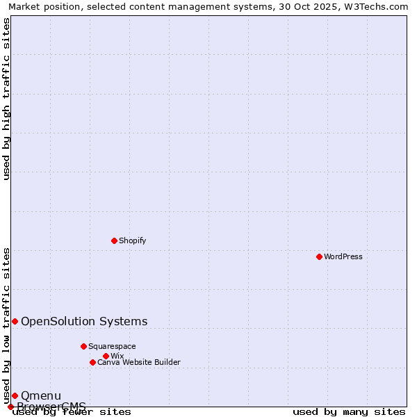 Market position of Qmenu vs. OpenSolution Systems vs. BrowserCMS