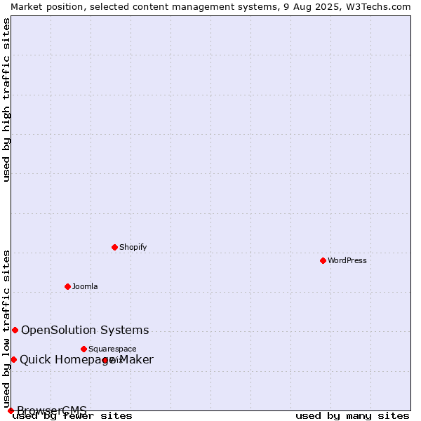 Market position of OpenSolution Systems vs. Quick Homepage Maker vs. BrowserCMS