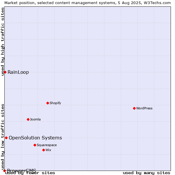 Market position of OpenSolution Systems vs. RainLoop vs. BrowserCMS