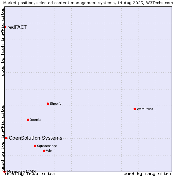 Market position of OpenSolution Systems vs. redFACT vs. BrowserCMS