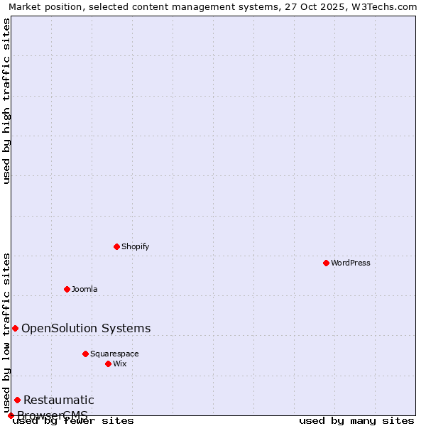Market position of Restaumatic vs. OpenSolution Systems vs. BrowserCMS