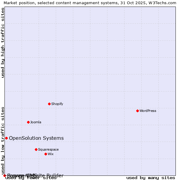 Market position of OpenSolution Systems vs. Sapren Website Builder vs. BrowserCMS