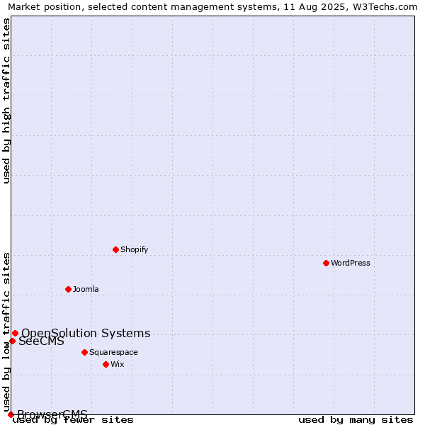 Market position of OpenSolution Systems vs. SeeCMS vs. BrowserCMS