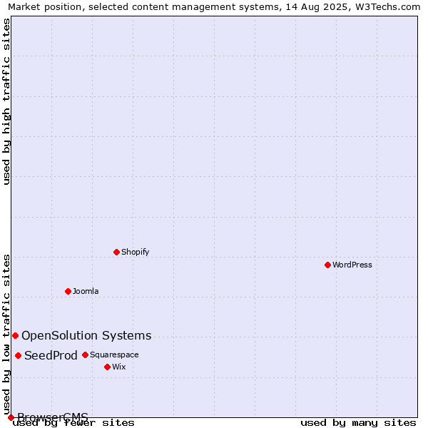 Market position of SeedProd vs. OpenSolution Systems vs. BrowserCMS