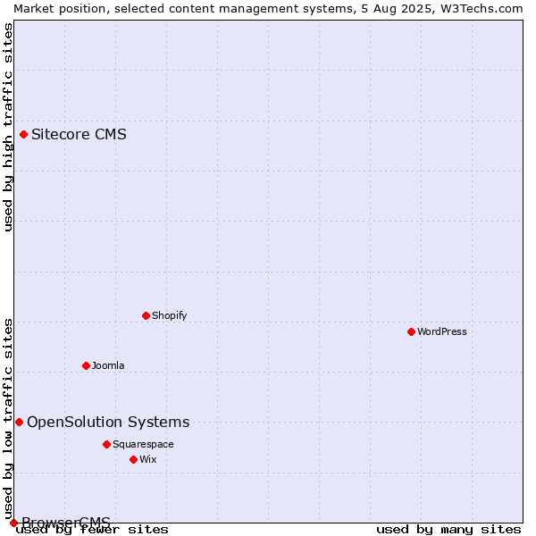 Market position of Sitecore CMS vs. OpenSolution Systems vs. BrowserCMS