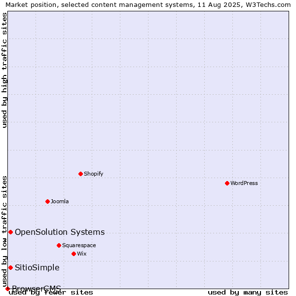 Market position of OpenSolution Systems vs. SitioSimple vs. BrowserCMS