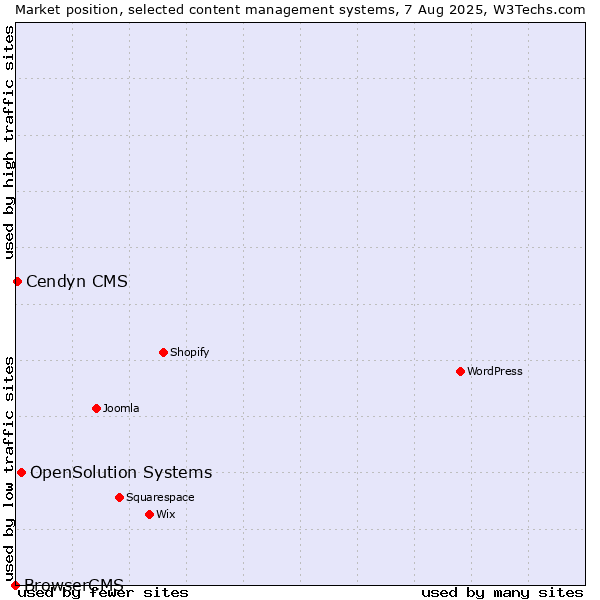 Market position of OpenSolution Systems vs. Cendyn CMS vs. BrowserCMS