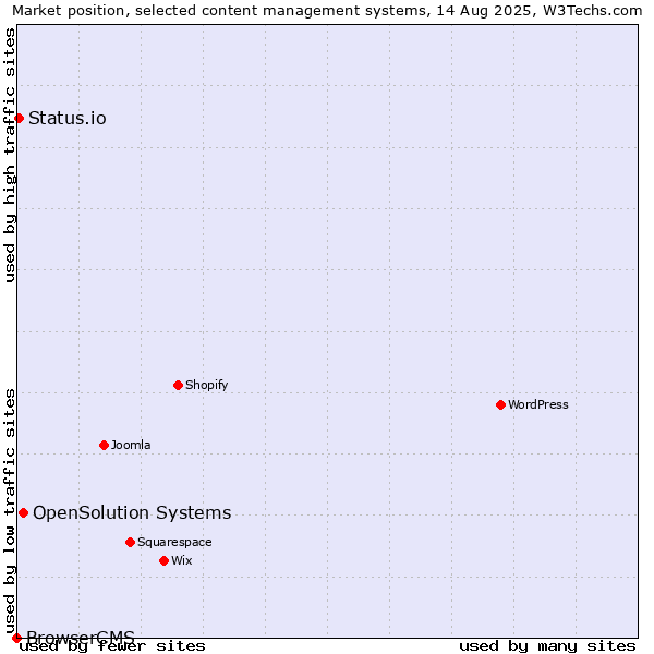 Market position of OpenSolution Systems vs. Status.io vs. BrowserCMS