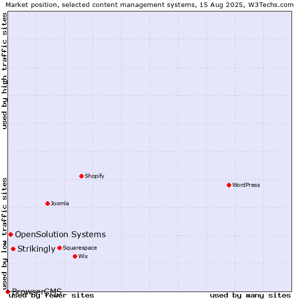 Market position of Strikingly vs. OpenSolution Systems vs. BrowserCMS