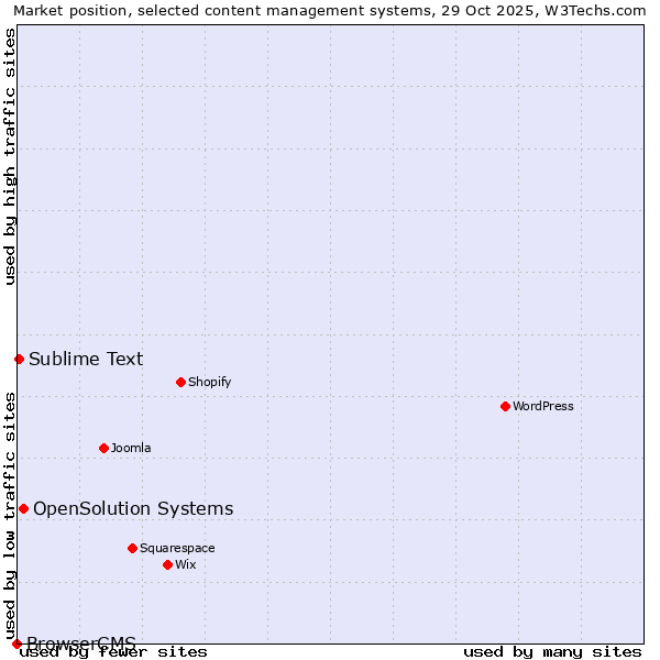 Market position of OpenSolution Systems vs. Sublime Text vs. BrowserCMS