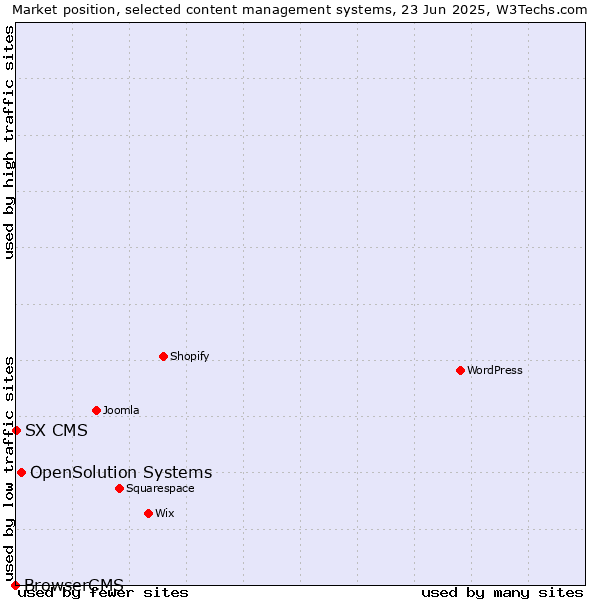 Market position of OpenSolution Systems vs. SX CMS vs. BrowserCMS